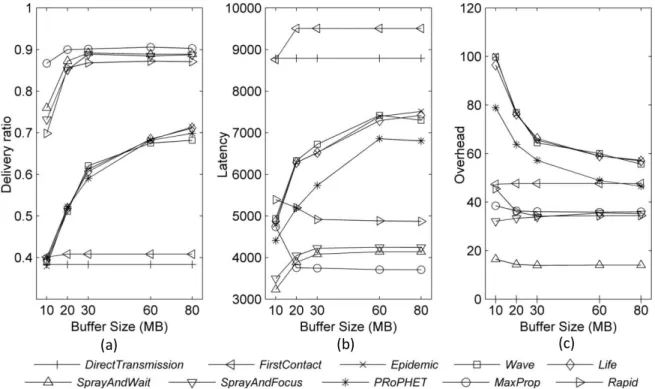 Fig. 3.4.  Effect of increasing buffer size on (a) delivery ratio, (b) latency, and (c) overhead