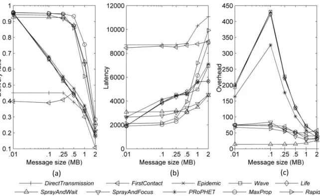 Fig. 3.5. Effect of changing message size on a protocol’s (a) delivery ratio, (b) latency, and (c)  overhead