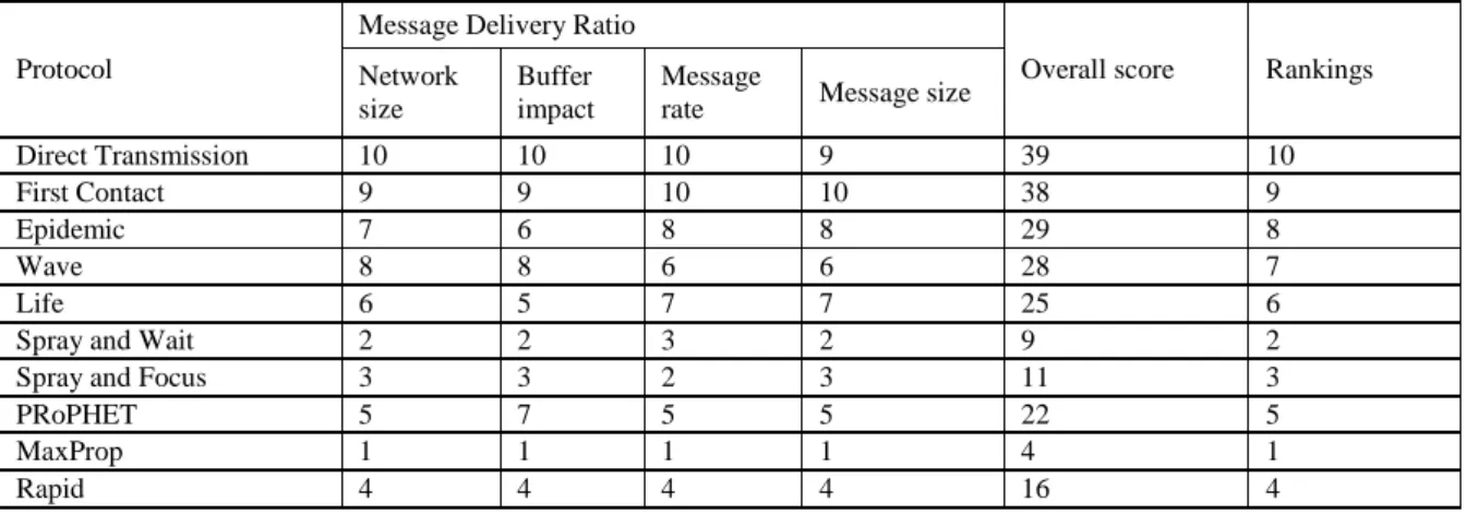 Table 3.4. Overview of results. 