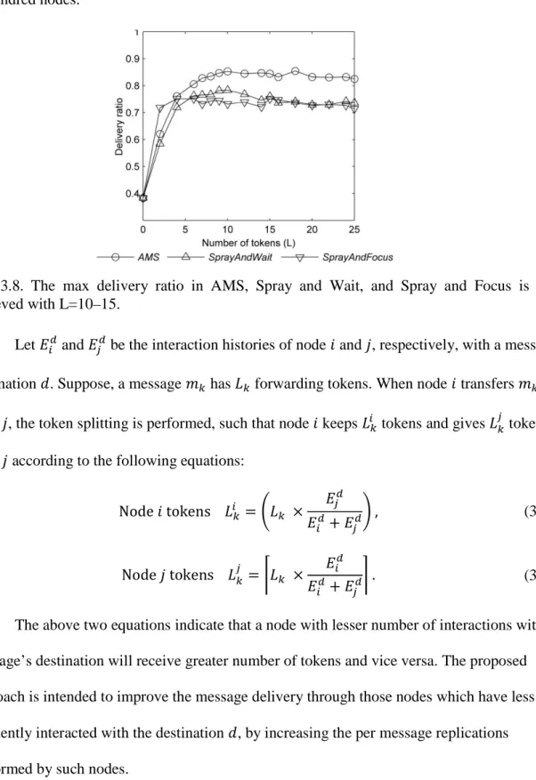 Fig.  3.8.  The  max  delivery  ratio  in  AMS,  Spray  and  Wait,  and  Spray  and  Focus  is  achieved with L=10–15