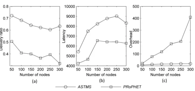 Fig. 3.10 indicates the improved performance of proposed scheme in comparison to the  PRoPHET protocol