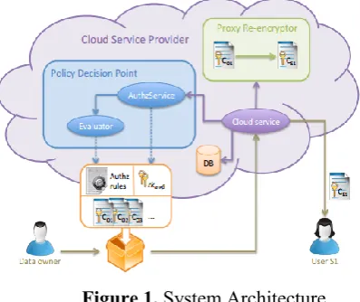 Figure 1. System Architecture 