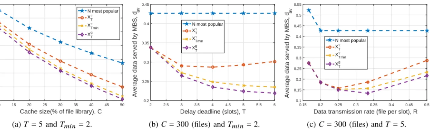 Fig. 1: The average amount of data served by the MBS (normalized by the file size) for different values of: (a) normalized cache size C, (b) delay deadline T , and (c) data transmission rate R = 1/T min .