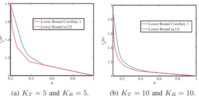 Fig. 2: The peak NDT for a cache-aided interference network with K T = 3 transmitters and K R = 3 receivers.