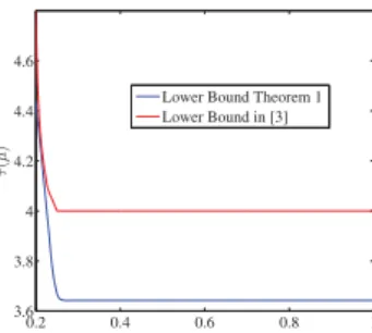 Fig. 4: Converse bound on the expected NDT for a cache-aided interference network with K T = 5 transmitters, K R = 20 receivers, and a library of N = 100.