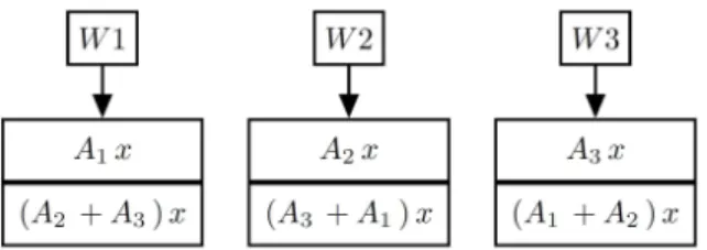 Fig. 1: Matrix A is divided into three submatrices. Each worker is assigned two of the submatrices.