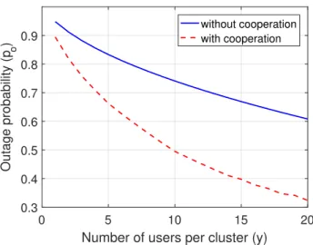 Fig. 4. Outage probability of a D2D clustered caching system with coopera- coopera-tion compared to a reference system without cooperacoopera-tion [29] (m = 108, n = 120, M = 1, m 0 = 60, = 0.5).