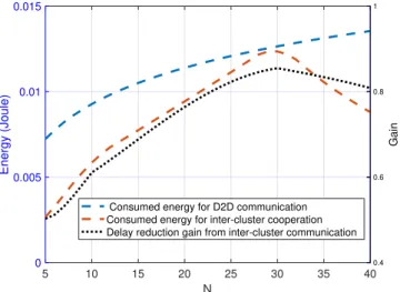 Fig. 8. Energy consumption per cluster during the local and remote cluster transmissions (left hand side y-axis) and the gain attained from inter-cluster cooperation (right hand side y-axis) vs cluster cache size N.