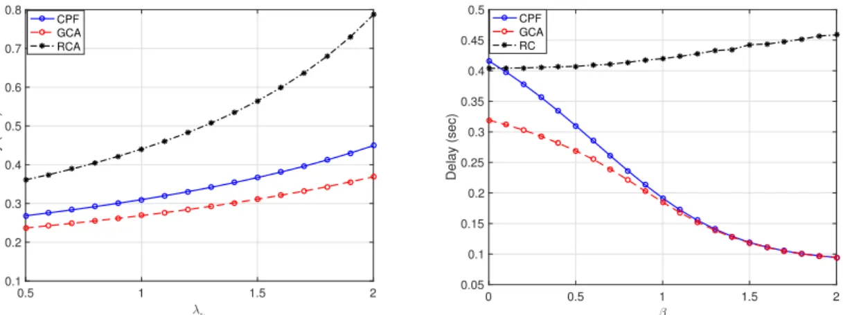 Fig. 9. Evaluation and comparison of the average delay for the proposed caching schemes and random caching for various system parameters (R D = 50 Mbps, R W L = 15 Mbps, R BH = 10 Mbps, N = 20, = 0.5 for (a) and k = 0.5 requests/sec for (b)).