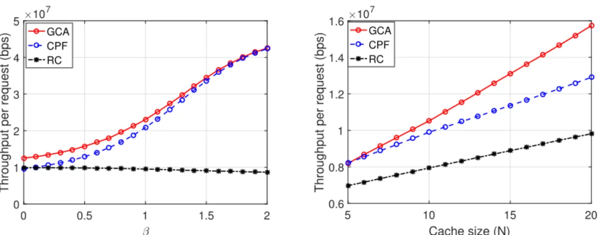 Fig. 10. Evaluation and comparison of the per request throughput for the proposed caching schemes and random caching for various system parameters (R D = 50 Mbps, R W L = 15 Mbps, R BH = 10 Mbps, k = 0.5 requests/sec).