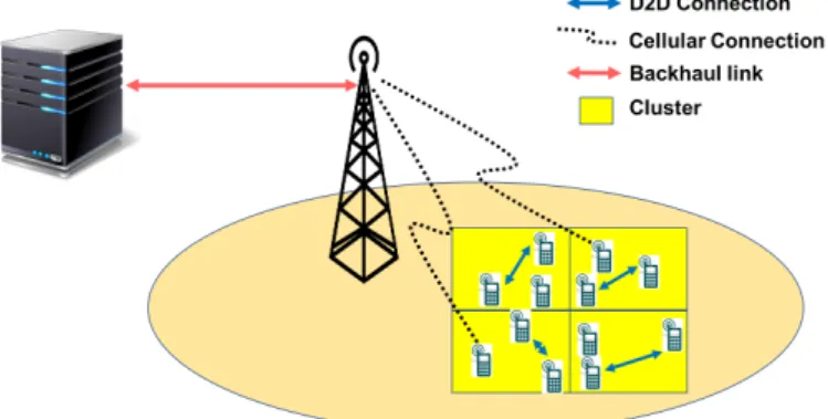 Fig. 1. Schematic diagram of the proposed system model. A cellular cell is divided into square clusters, where users in all clusters can download their requested files using D2D, cellular, or backhaul communication.
