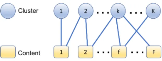 Fig. 3. An example of the content cache placement modeled as a bipartite graph indicating how files are cached in clusters.