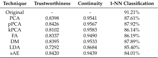 Table 2.Trustworthiness and continuity scores for the different dimensionality reduction techniques(higher values are better) and classiﬁcation accuracy of 1-NN classiﬁcation