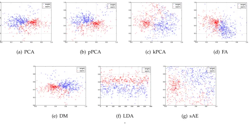 Table 3. Jeffries–Matusita Distance (JMD) scores showing separation across different dimensionalityreduction techniques.