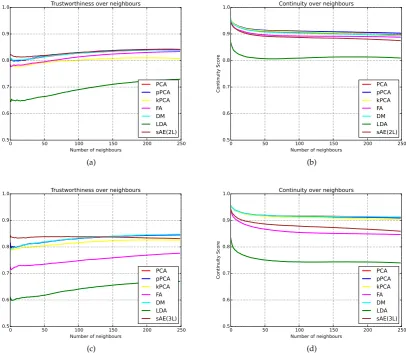 Figure 5. Trustworthiness and continuity plots across the different dimensionality reduction techniquesfor number of neighbors (1 : 250)