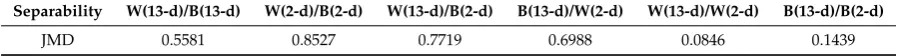 Table 7.Jeffries-Matusita Distance (JMD) scores showing separation for data gathered from13-dimensional parameters and a two-dimensional interface using warm(W) and bright(B) examples.Higher scores are desirable for the ﬁrst four measurements, while lower scores are better for the lasttwo columns.