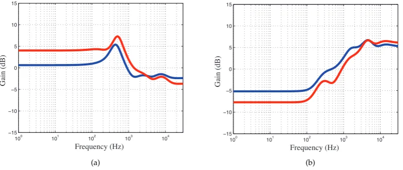 Figure 6.Equalisation settings shown in reduced dimensionality space where the ﬁgure (a) showsthe results of users recording warm and bright samples using 13 parameters; (b) the results of usersproducing the same descriptors using a sAE-based two-dimensional equaliser.Here, diamondsrepresent the class centroids.