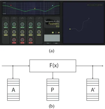 Figure 1.An overview of the Semantic Audio Feature Extraction (SAFE) equaliser and itstwo-dimensional interface