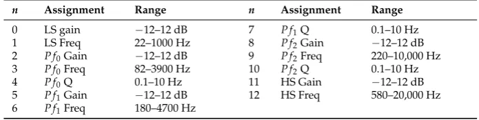 Table 1. A list of the parameter space variables and their ranges of possible values, taken from theSemantic Audio Feature Extraction (SAFE) parametric equaliser interface.
