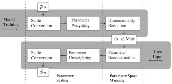 Figure 2. An overview of the proposed model. The grey horizontal paths represent training andimplementation (user input) phases.