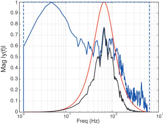 Figure 3. An example spectrum taken from an input example, weighted by the biquad coefﬁcients,where the red line represents a peaking ﬁlter, the black line represents the biquad-ﬁltered spectrum,and the blue line represents the spectral energy in the rectangular window (Rk).