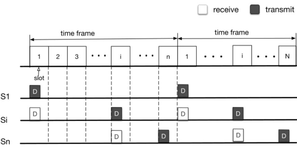 Figure 2.1: An example of TDMA based MAC protocol
