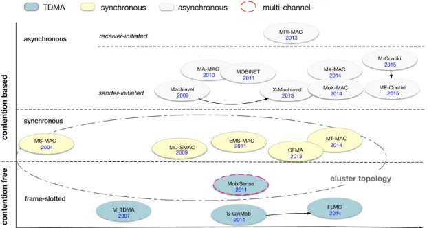 Figure 2.4: Taxonomy of mobility aware MAC protocols
