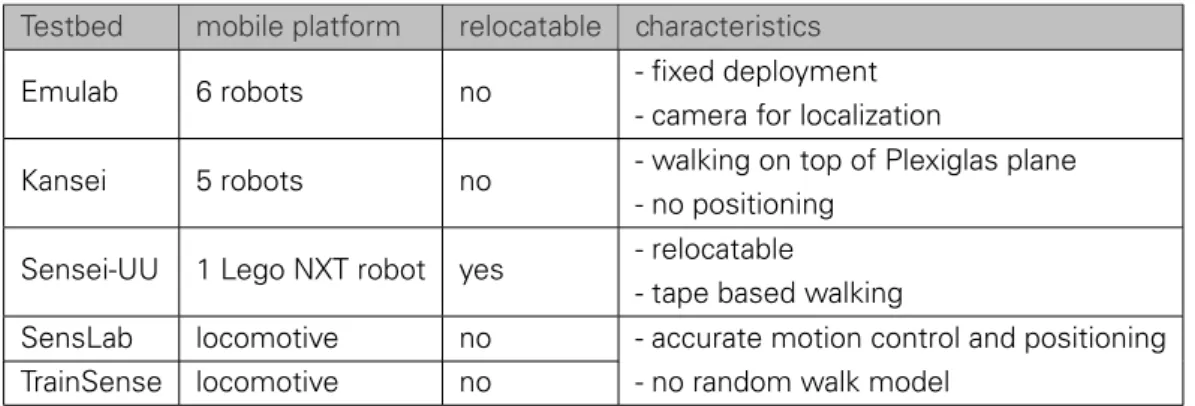 Table 2.2: Summary of mobility enabled testbeds Testbed mobile platform relocatable characteristics