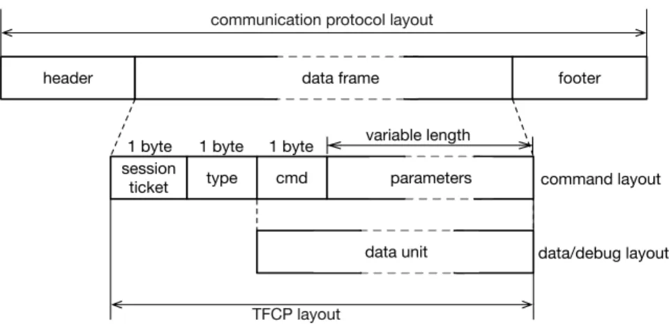 Figure 3.2: TFCP encapsulated as the payload of an existing communication packet.