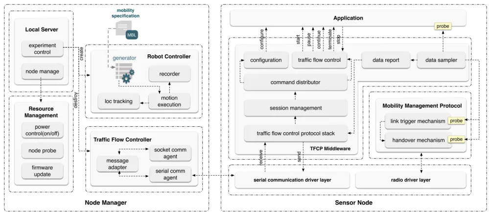 Figure 3.5: An overview of the software architecture of the testbed from a single node perspective: (Left) The software architecture of the node manager