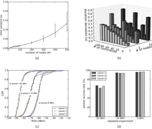 Figure 3.6: Performance analysis of MobiLab as an experiment management tool: (a) The time variance of synchronized starting time for networks of different sizes; (b) The deviation in the duration of arbitrary control commands in a single experiment;