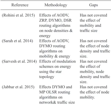 FIGURE  1. Conceptual smart farm environment TABLE  1. Comparison of related literature on energy models for wireless networking techniques in smart farm