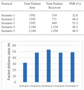 TABLE  4. Total Packets Sent and Received