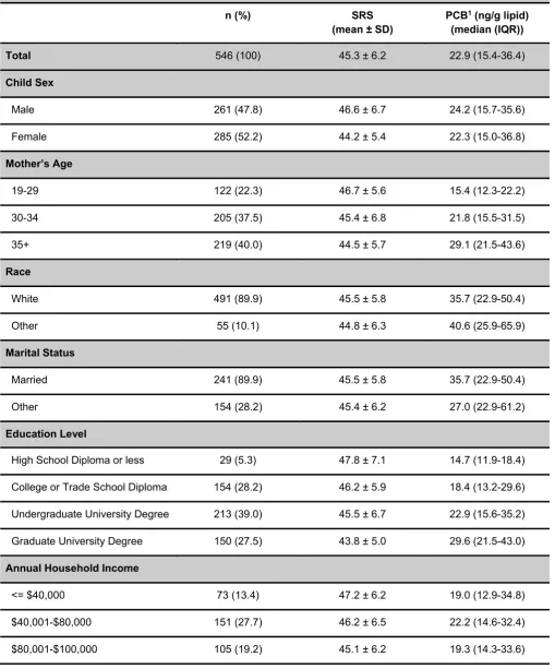 Table 1. Sociodemographic characteristics of MIREC study participants, Canada, 2008-2011 (n=546)