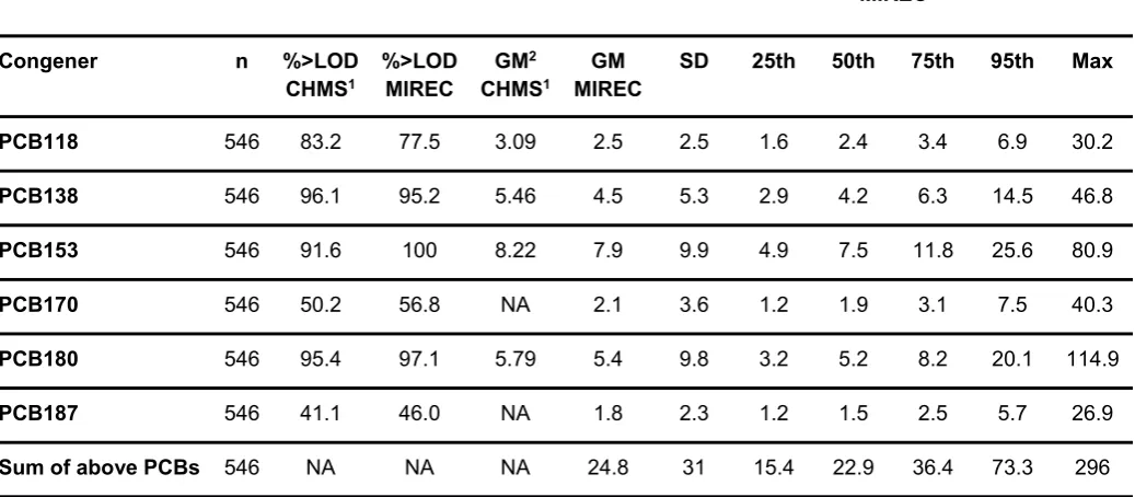 Table 2. Distributions of Blood Plasma PCBs (ng/g lipid) during the first trimester for MIREC study participants, Canada, 2008-2011 (n=546)
