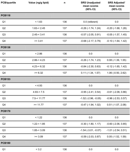 Table 3. Mother PCB levels (quartiles) in relation to mean child SRS score in MIREC study participants, Canada, 2008-2011 using Bayesian Autoregressive Quantile Regression (n=546)