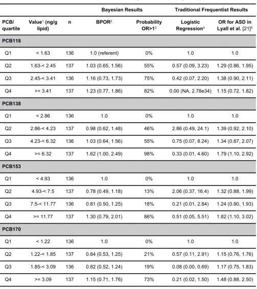 Table 4. Bayesian Predictive Odds Ratios (BPORs) for the relation between mother PCB levels (quartiles) and child autistic behaviours defined by an SRS >60 threshold, in MIREC study participants, Canada, 2008-2011 (n=546)
