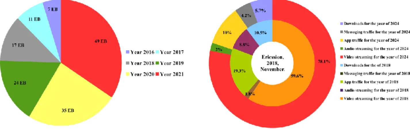 Figure 1.1: (a) The demand for mobile data traffic by the year of 2021, (b) Evolution  of the average smartphone user’s data consumption for the year of 2018 and 2024