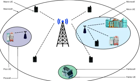 Figure 1.2: Small cells in next generation networks. 