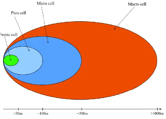 Figure 2.1: Difference types of small cells in an urban area. 