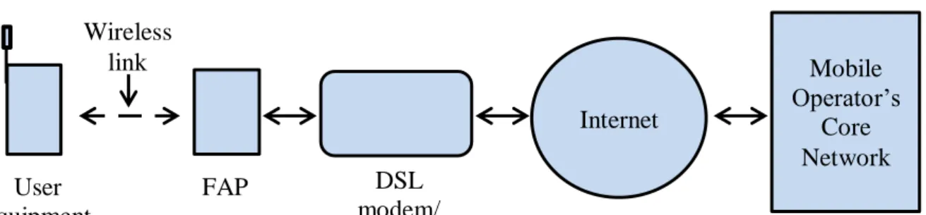 Figure 2.3: User Equipment (UE) linked to an operator’s central system in a femtocell