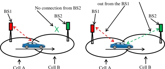 Figure 2.7: (a) Hard handover (HHO) (b) Soft handover (SHO) BS1 No connection from BS2 