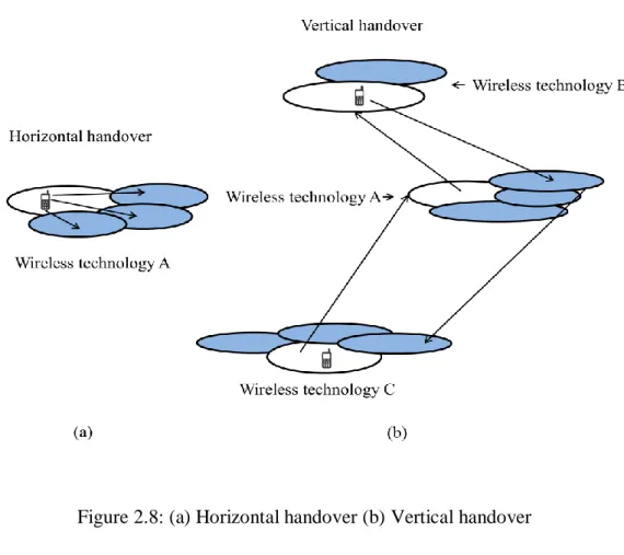 Figure 2.8: (a) Horizontal handover (b) Vertical handover 