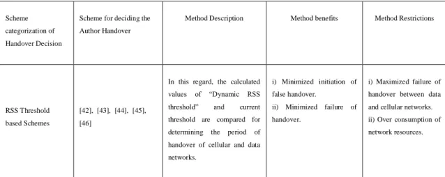 Table 2.1: A comparative survey of representative handover techniques 