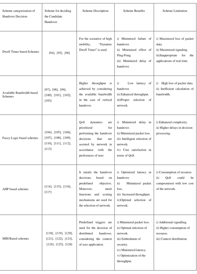 Table 2.2: A comparative study of illustrative handover method for decreasing the  handover delay 