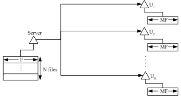 Fig. 1. Caching system consisting of one server storing N popular files, each with size F bits, and K users, each with a cache of capacity M F bits.