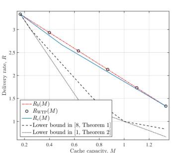Fig. 2. Delivery rate comparison for N = 4 and K = 6, i.e., c = 2 and t = 1, when 1/K ≤ M ≤ 2N/K