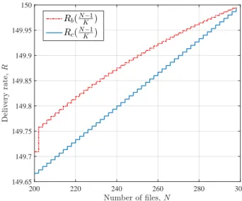 Fig. 3. Delivery rate for K = 300 and N = 200, 202, ..., 298, when M = (N − 1)/K. The rate R b ((N − 1)/K) is calculated through (13) apart from the case N = 200 (K = 3N/2), which is determined by (15).