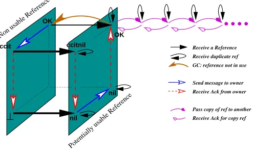 Fig. 5.Depth Slicing: has a process announced its possession of a reference?