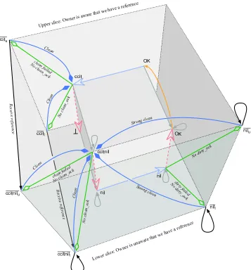 Fig. 13. Failure Detection and Handling, according to Birrell. Note that, for clarity, the transitionlabels of the inner cube have been omitted and its orientation has been changed from that ofFigure 4.